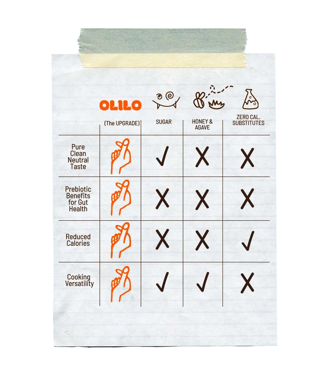 Comparison chart: OLILO vs sugar, honey, stevia, and monk fruit on calories, fiber, taste, and aftertaste